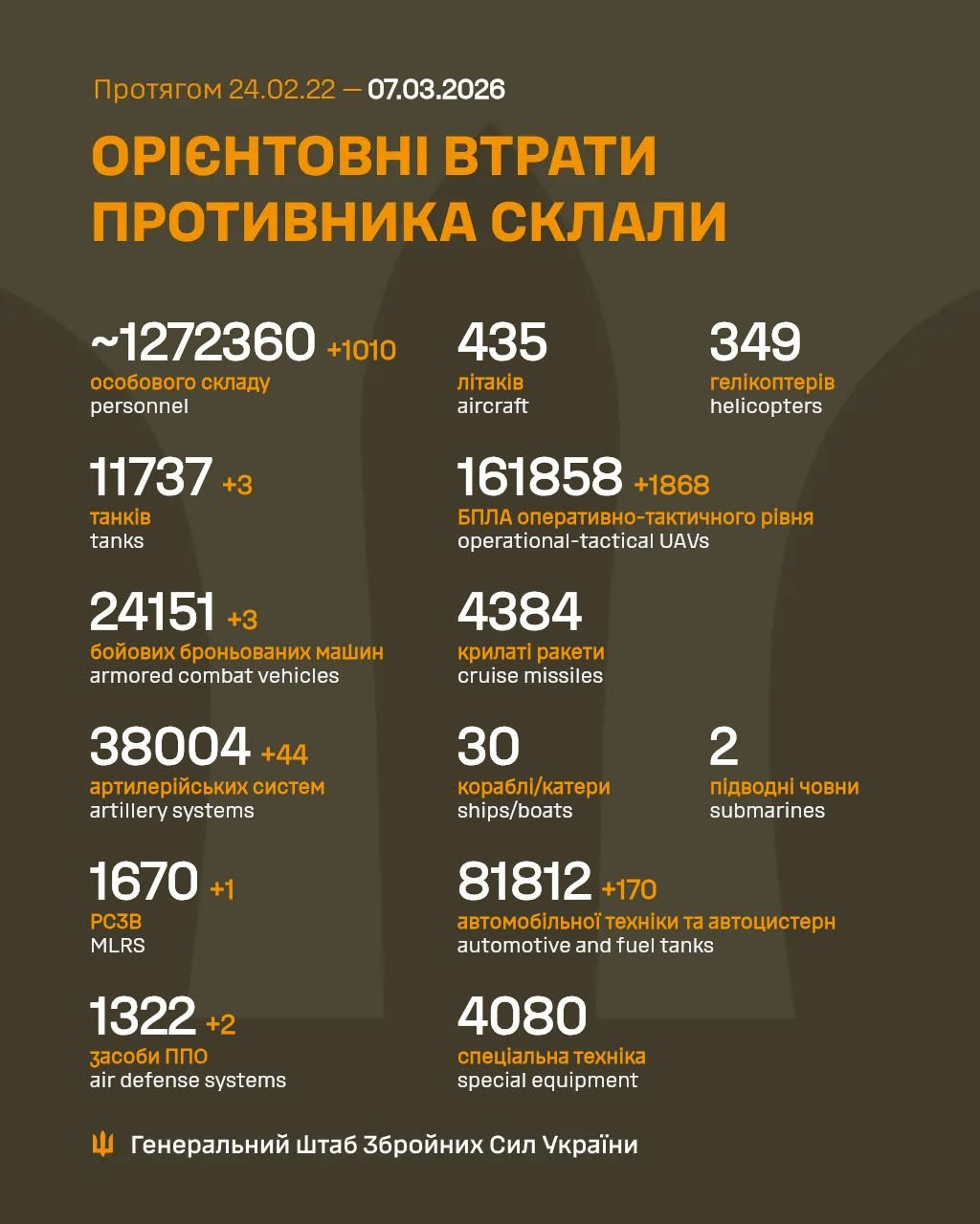 Russia's losses in Ukraine as of March 7: + 1,010 troops and 44 artillery systems