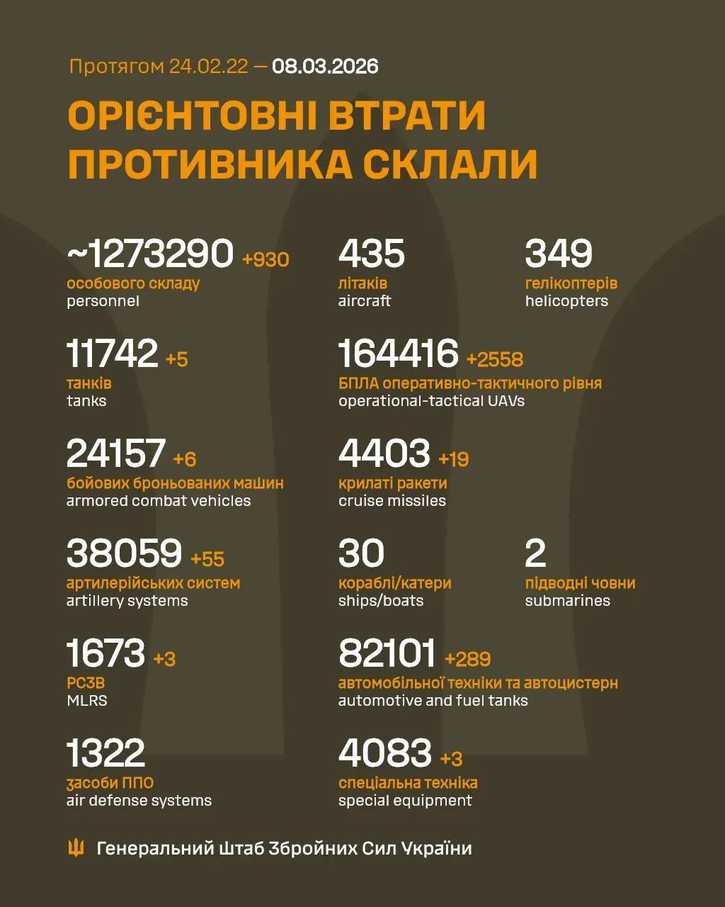 Russia's losses in Ukraine as of March 8: + 930 troops and 19 cruise missiles