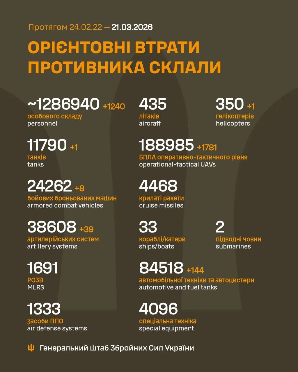 Russia's losses in Ukraine as of March 21: +1,240 troops and 1,781 drones