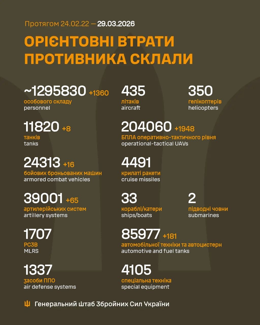 Russia's losses in Ukraine as of March 29: +1,360 troops and 65 artillery systems