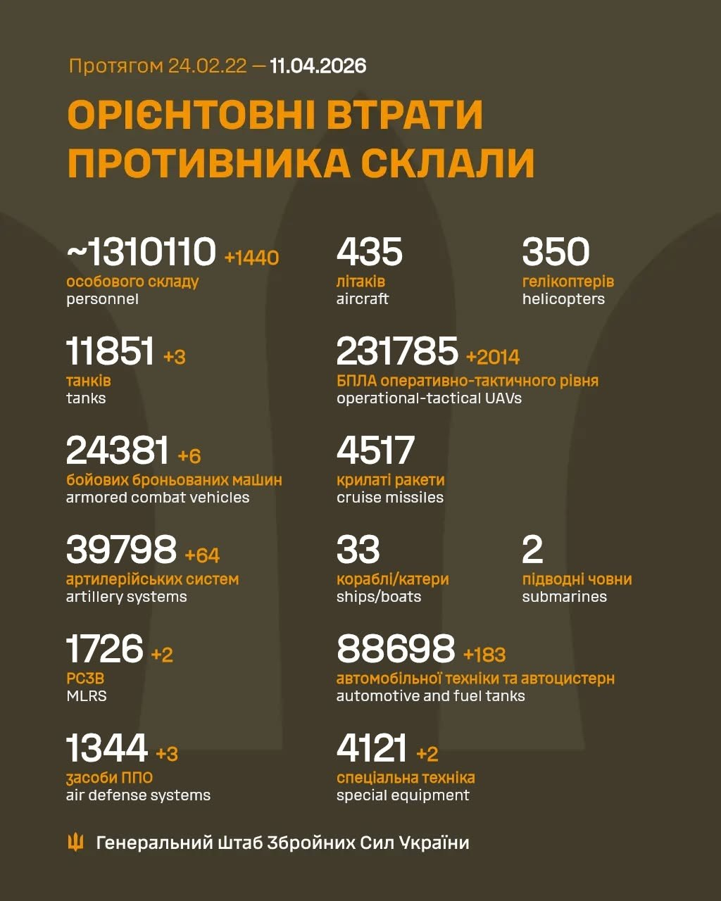 Russia's losses in Ukraine as of April 11: +1,440 troops and 64 artillery systems