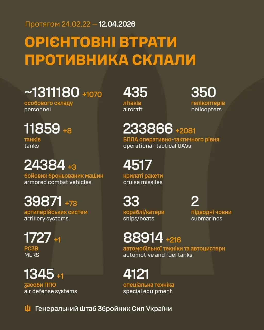 Russia's losses in Ukraine as of April 12: +1,070 troops and 2,081 drones
