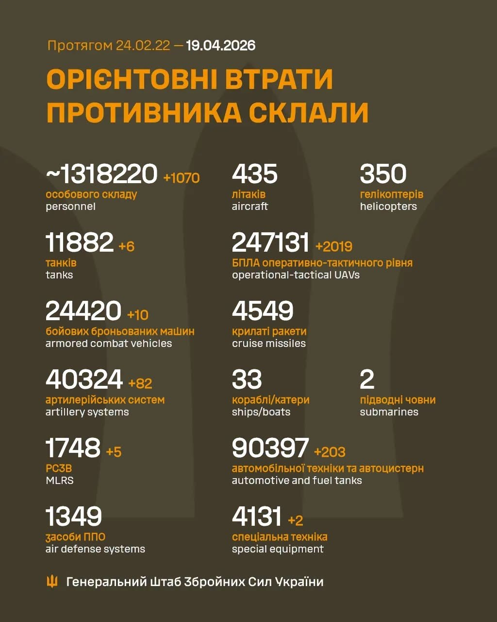 Russia's losses in Ukraine as of April 19: +1,070 troops and 2,019 drones