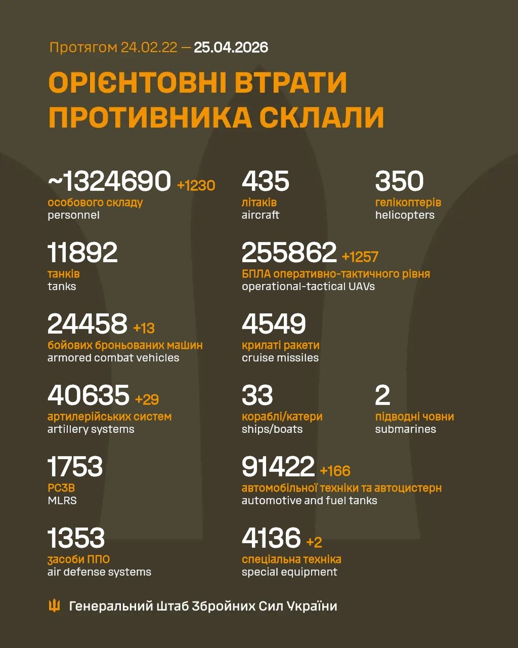 Russia's losses in Ukraine as of April 25: +1,230 troops and over 1200 drones