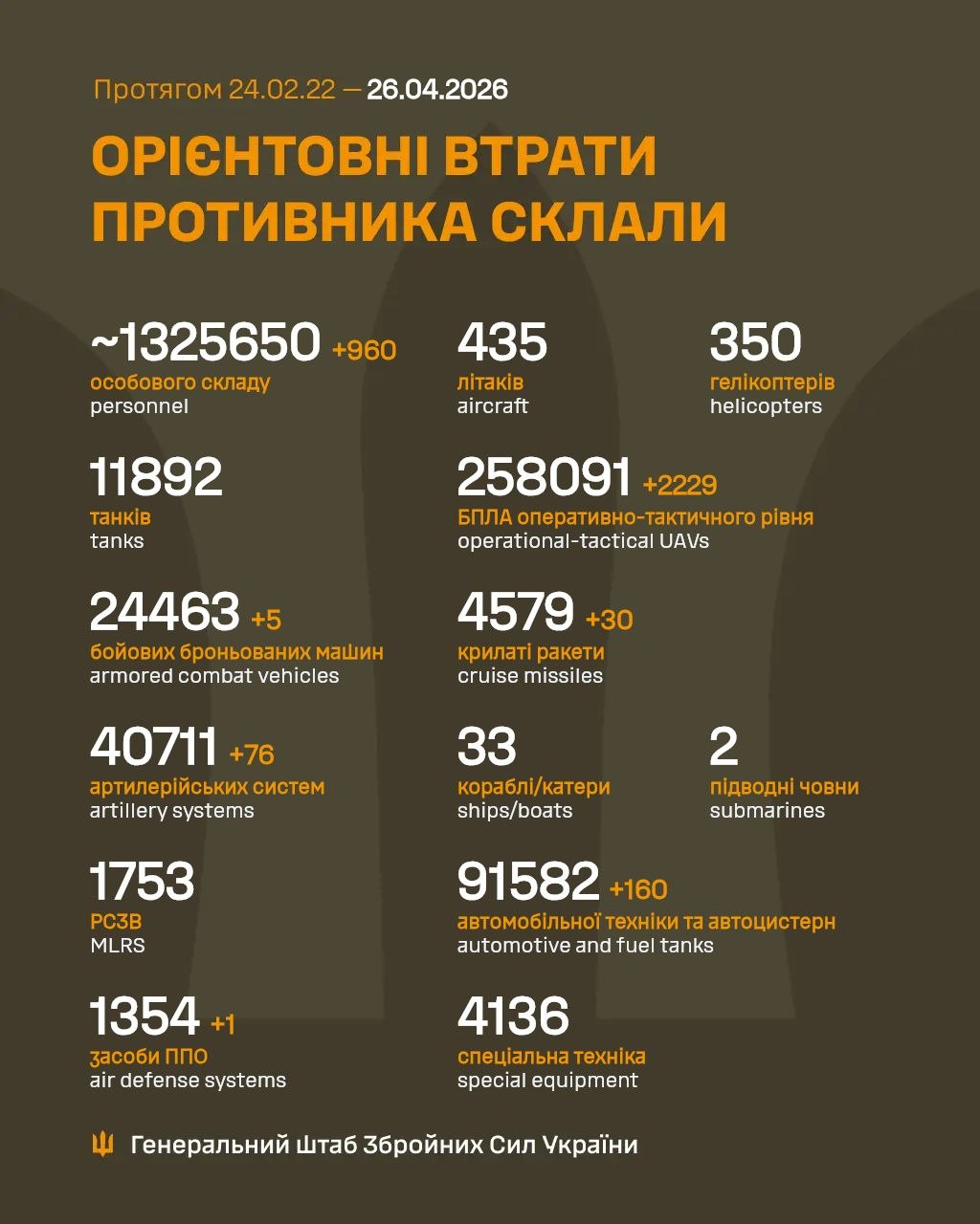 Russia's losses in Ukraine as of April 26: +960 troops and 76 artillery systems
