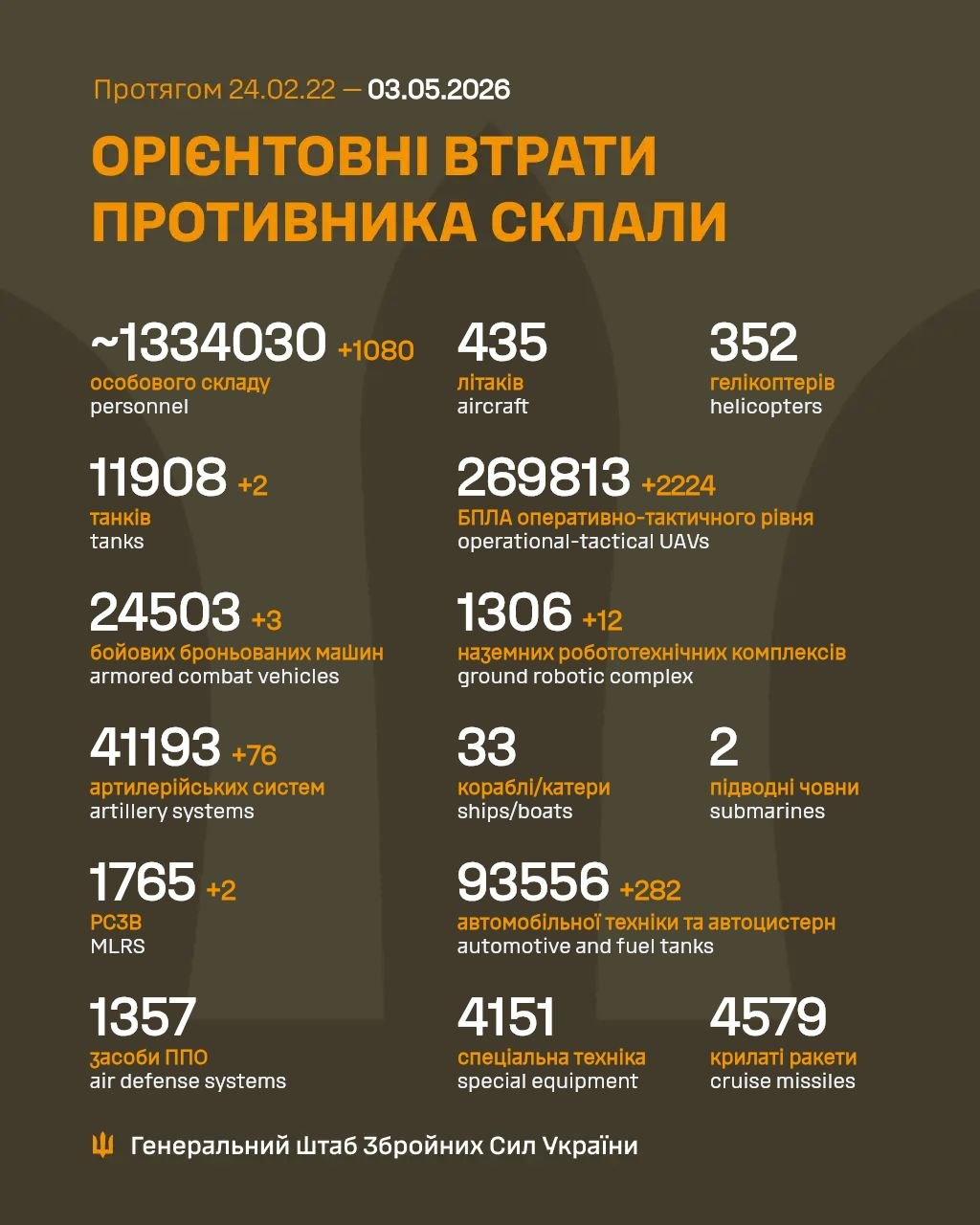 Russia's losses in Ukraine as of May 3: +1,080 troops and 76 artillery systems