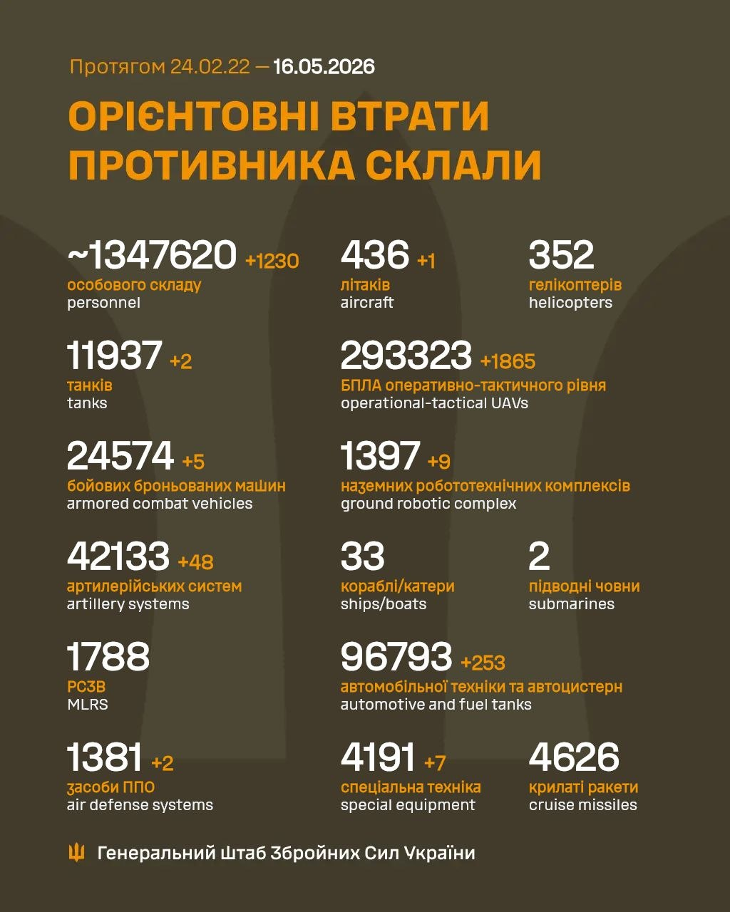 Russia's losses in Ukraine as of May 16: +1,230 troops and 1,865 drones
