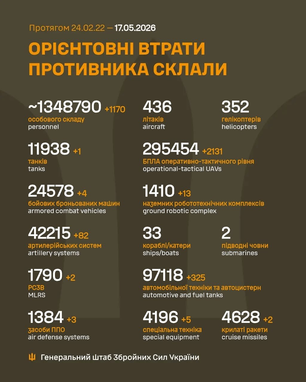 Russia's losses in Ukraine as of May 17: +1,170 troops and 82 artillery systems