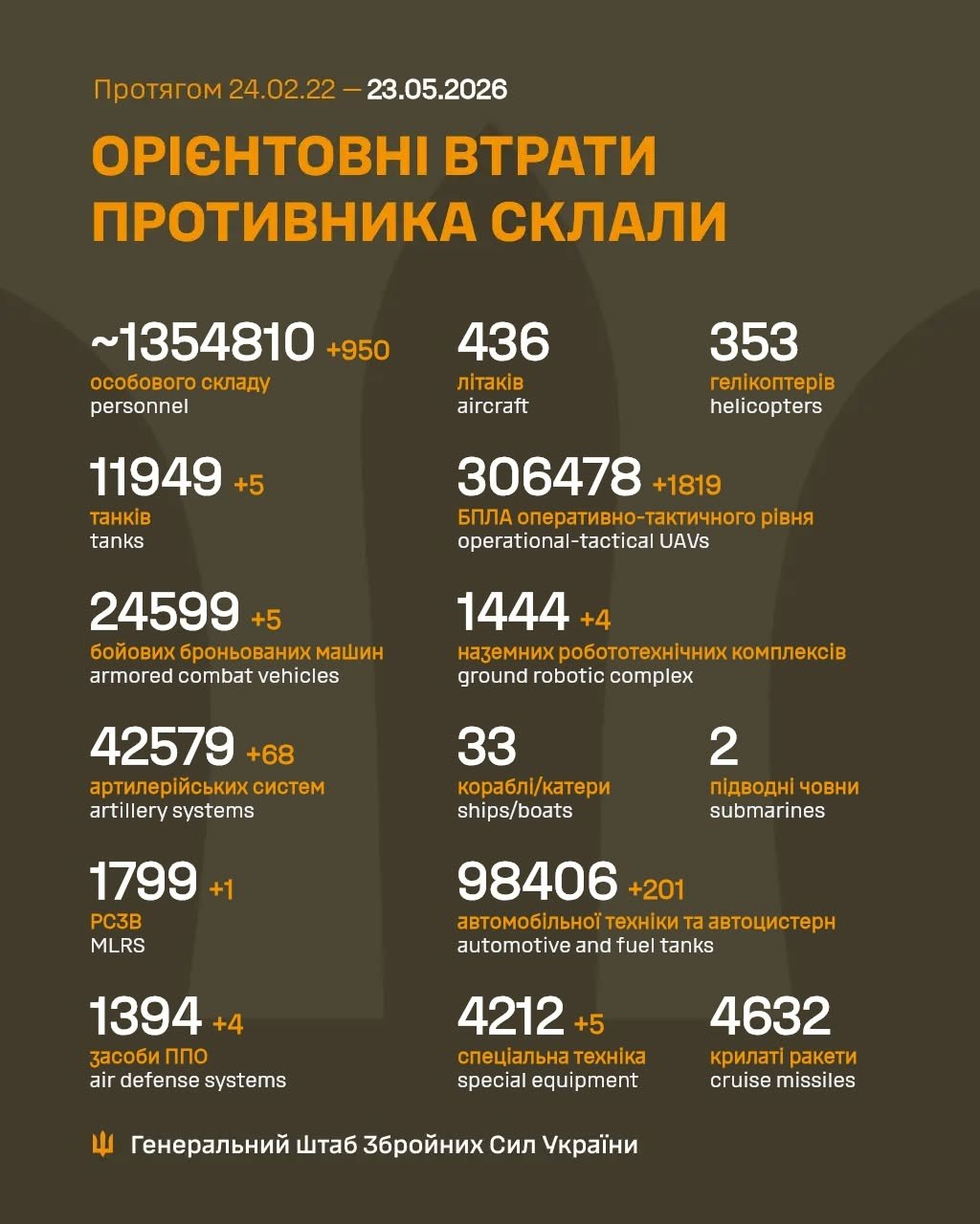 Russia's losses in Ukraine as of May 23: +950 troops and 1,819 drones