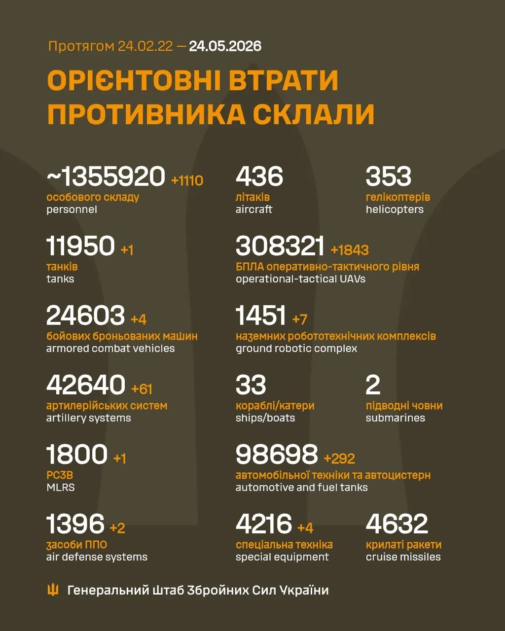 Russia's losses in Ukraine as of May 24: +1110 troops and +1,843 drones