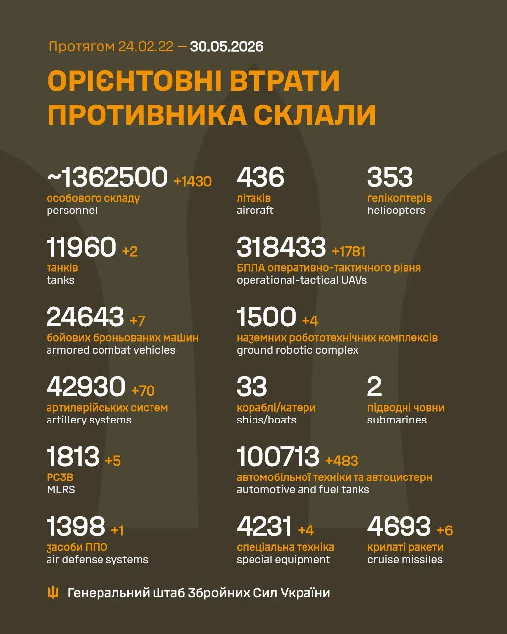 Russia's losses in Ukraine as of May 30: +1,430 troops and 1,781 drones
