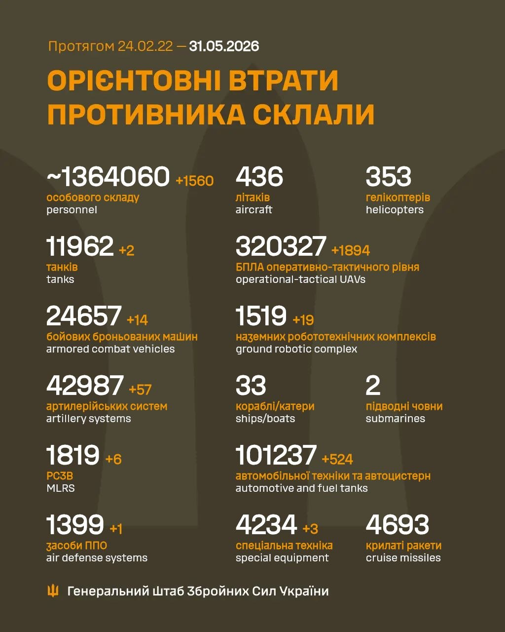 Russia's losses in Ukraine as of May 31: +1,560 troops and 1,894 drones