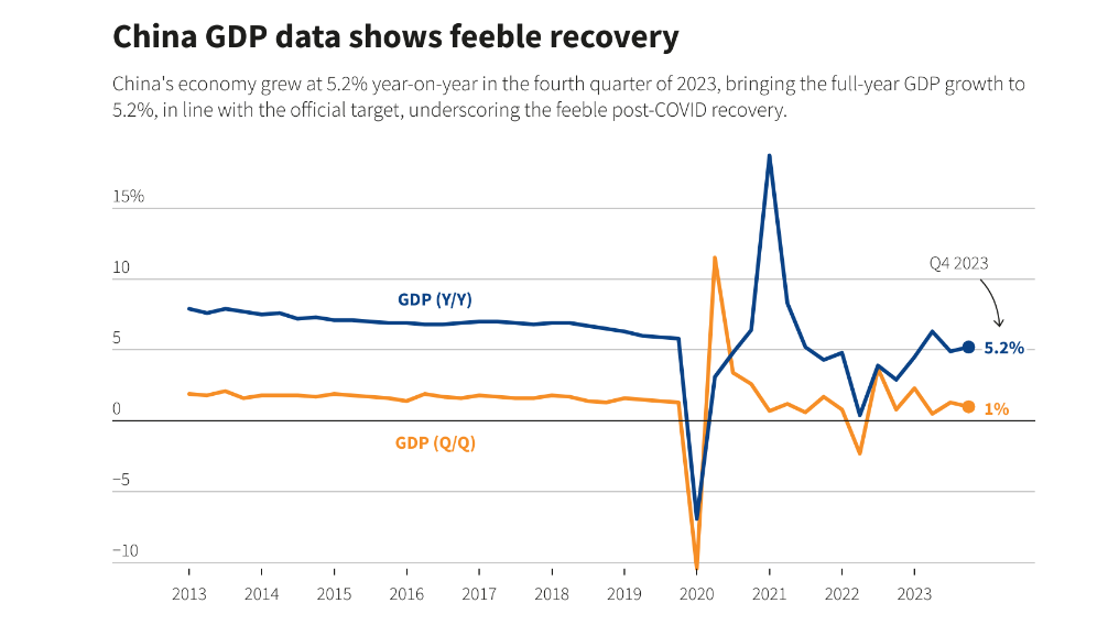 China's 2023 economic growth 'hard won,' challenges expected for 2024
