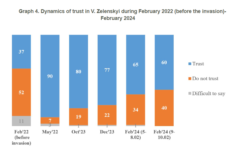 Zelenskyy's support decreases after Zaluzhnyi's resignation - survey