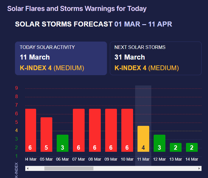 Magnetic storm approaching Earth: Potential impacts and dangers