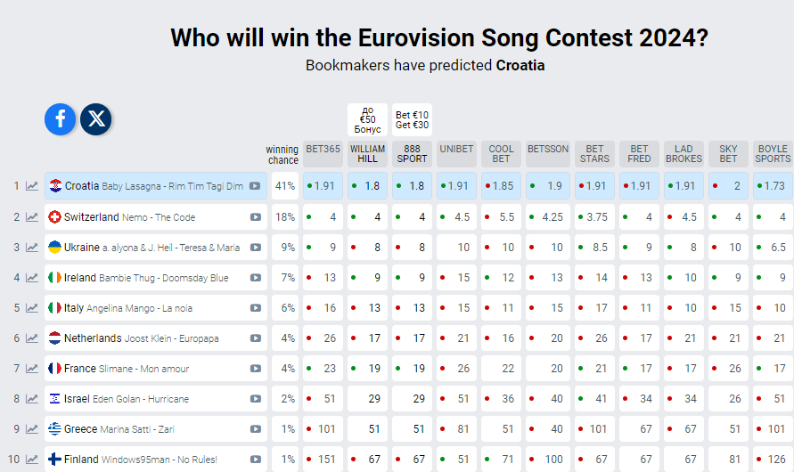 Eurovision 2024 Ukraine rises in bookmakers' rankings ahead of second