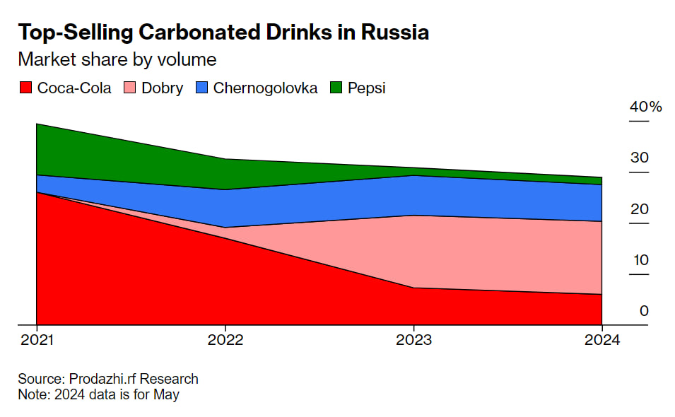 Coca-Cola and Pepsi continue to operate in Russia despite claims