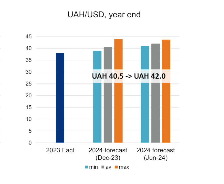 Exchange rate, prices, salaries: What awaits Ukrainians and economy by year-end