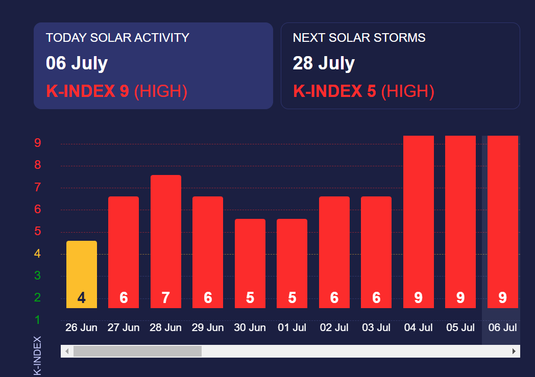 Red-level magnetic storm to hit Earth: How to protect your health