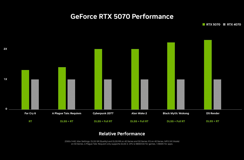 Nvidia introduces new graphics cards 2 times faster than previous generation