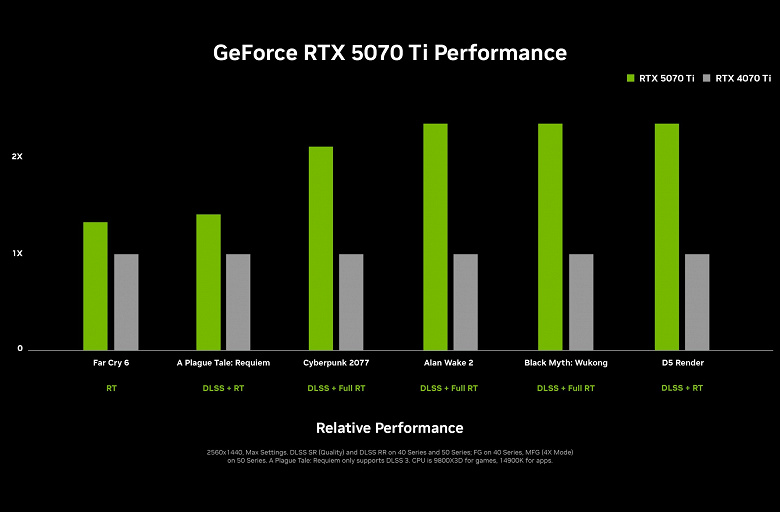 Nvidia introduces new graphics cards 2 times faster than previous generation
