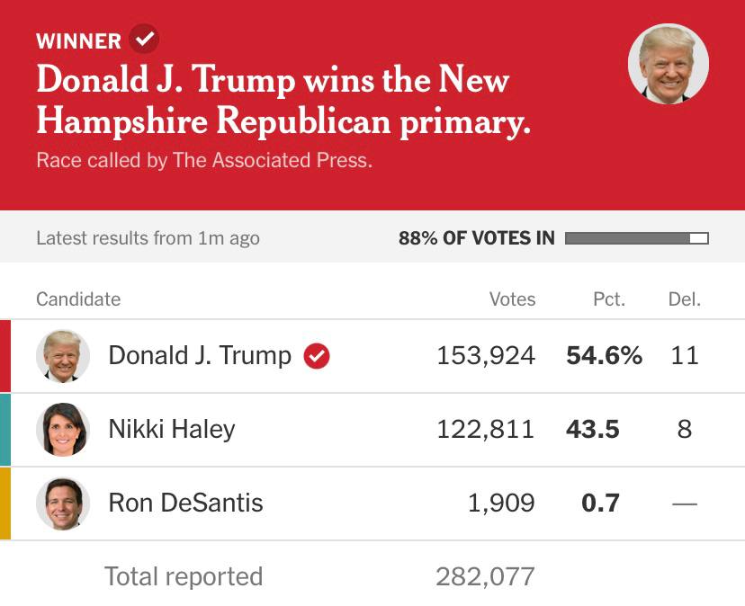 Donald Trump and Joe Biden lead in primaries of their respective parties in New Hampshire