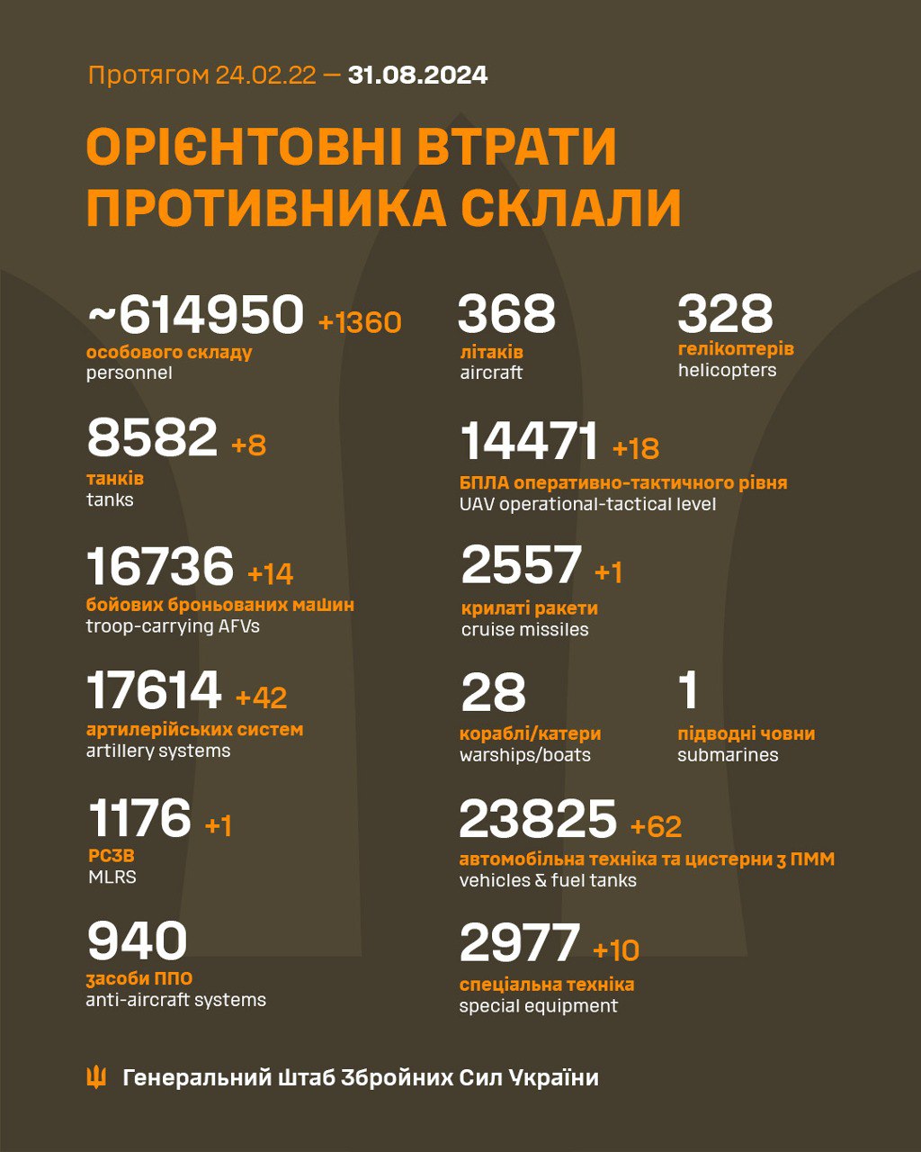 Russia's losses in Ukraine as of August 31: +1,360 troops, 42 artillery systems