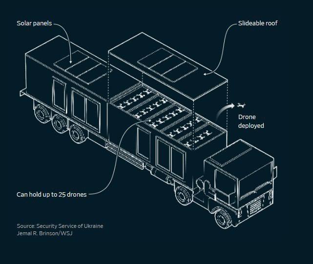 WSJ uncovers new details of Ukraine's Operation Spiderweb