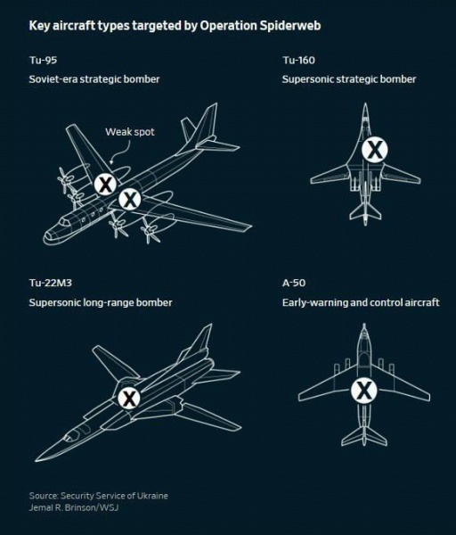 WSJ uncovers new details of Ukraine's Operation Spiderweb