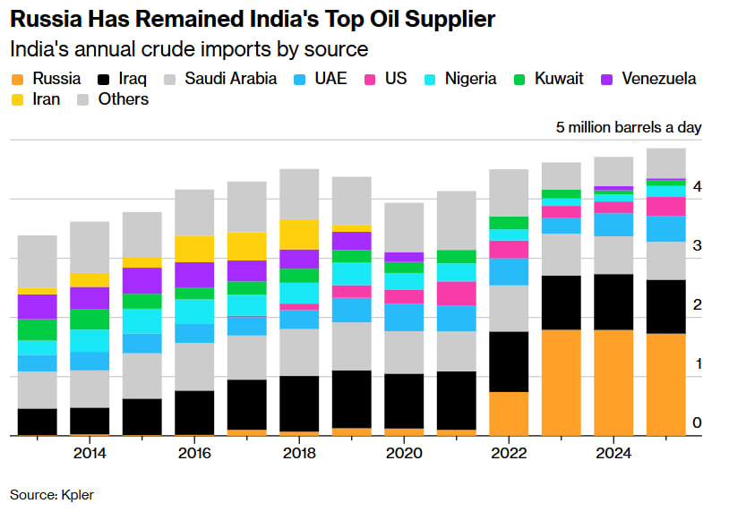 India's imports of Russian oil set to be cut in half — Bloomberg