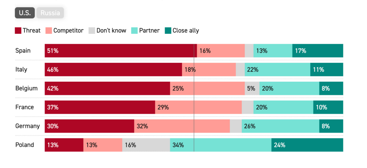 Europeans increasingly see US as threat over China, poll finds