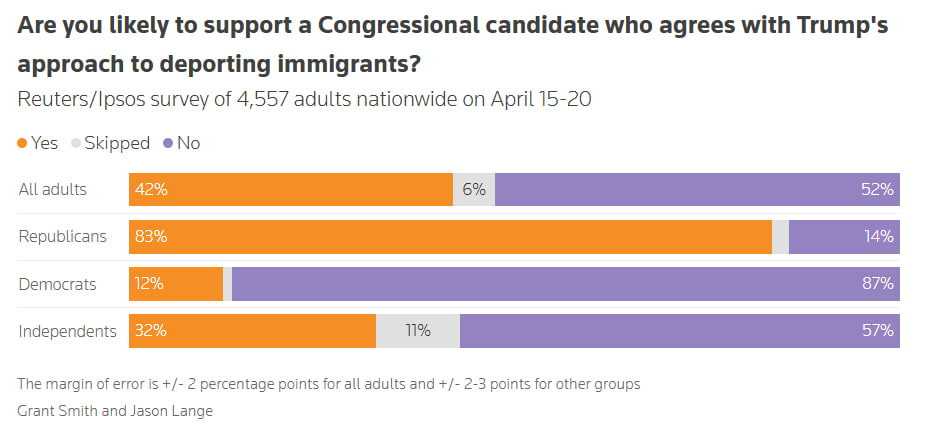 Trump's policies could cost Republicans election, poll finds