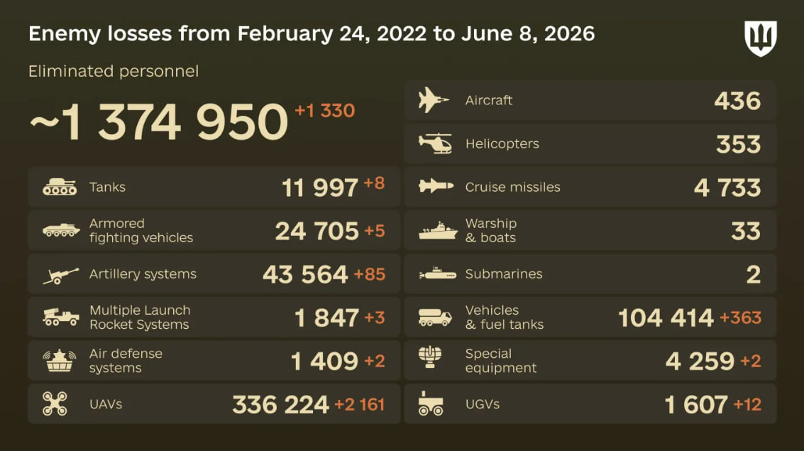 Russia's losses in Ukraine as of June 8: +1,330 troops and 85 artillery systems