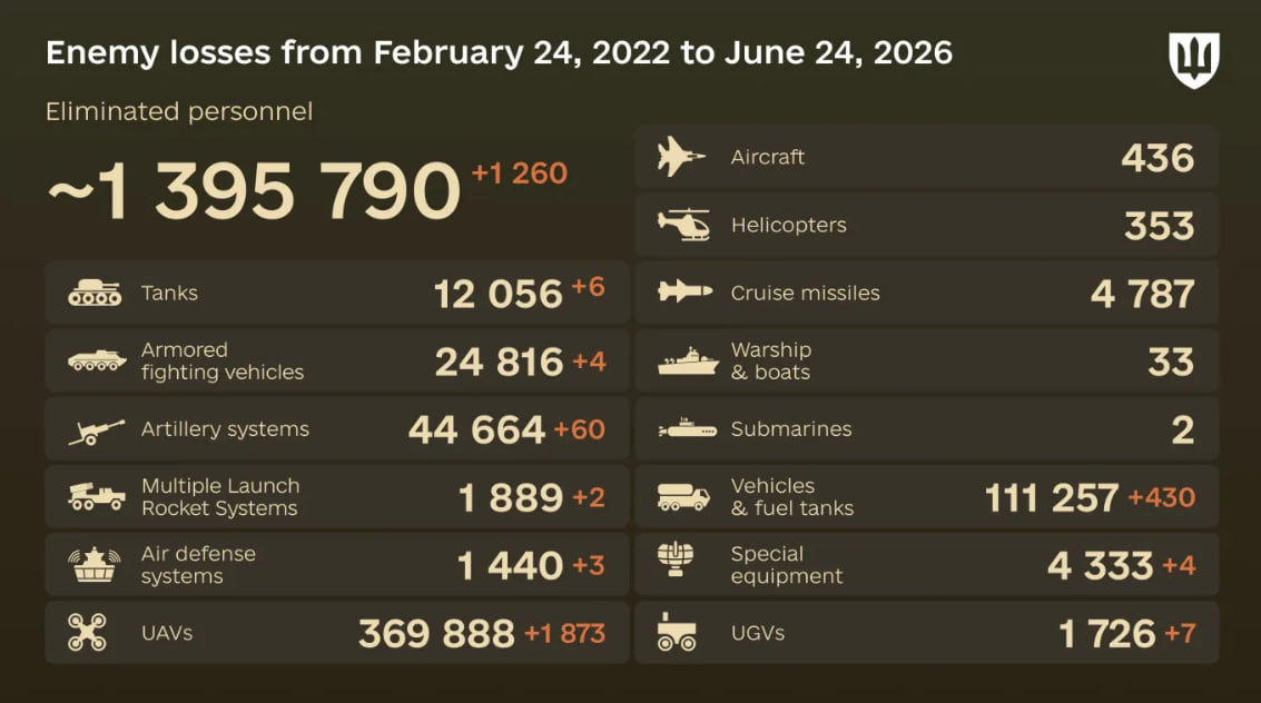 Russia's losses in Ukraine as of June 24: +1,260 troops and 60 artillery systems