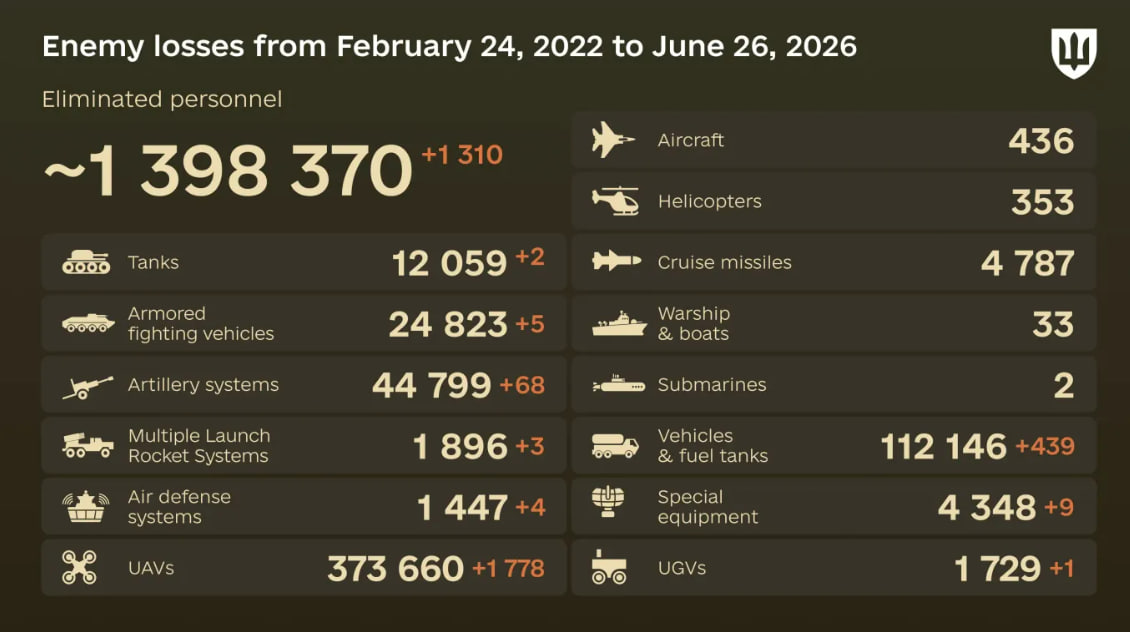 Russia's losses in Ukraine as of June 26: +1,310 troops and 68 artillery systems