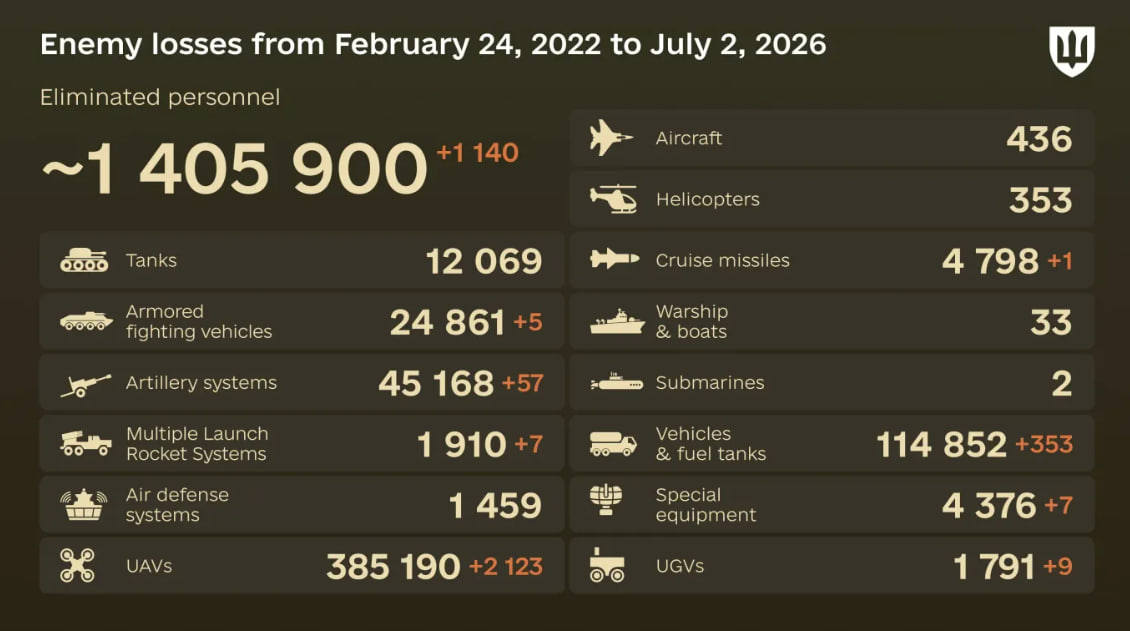 Russia's losses in Ukraine as of July 2: +1,140 troops and 57 artillery systems