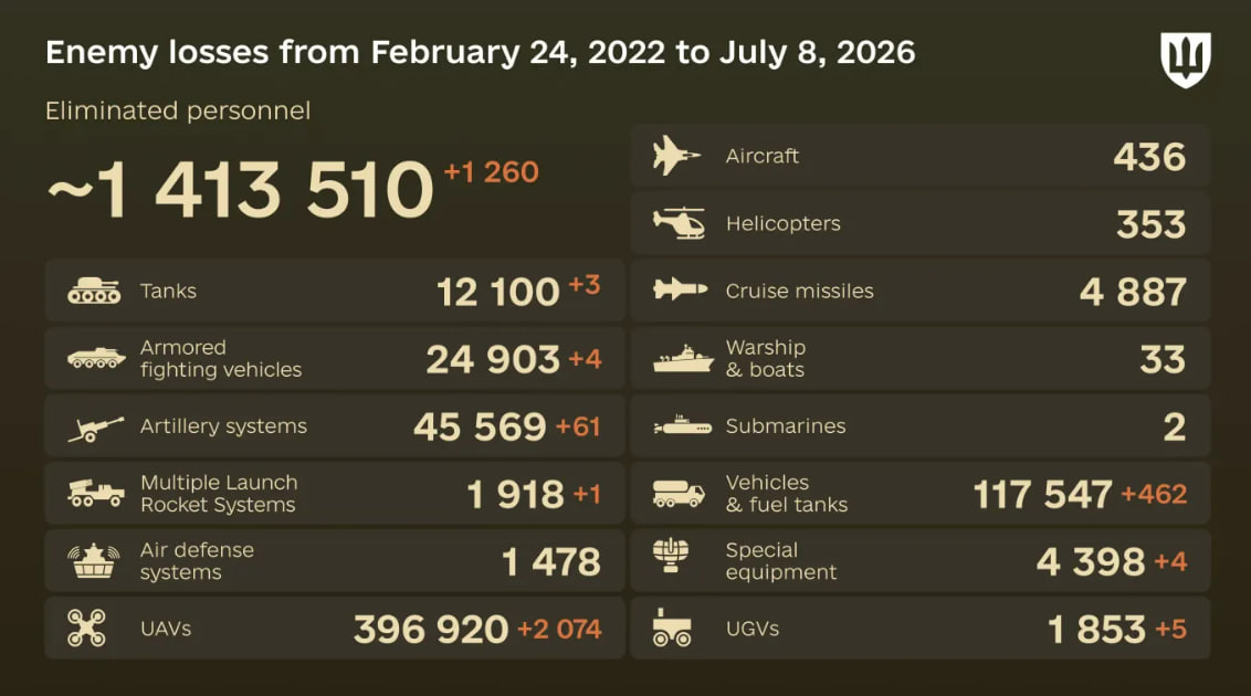 Russia's losses in Ukraine as of July 8: +1,260 troops and 61 artillery systems