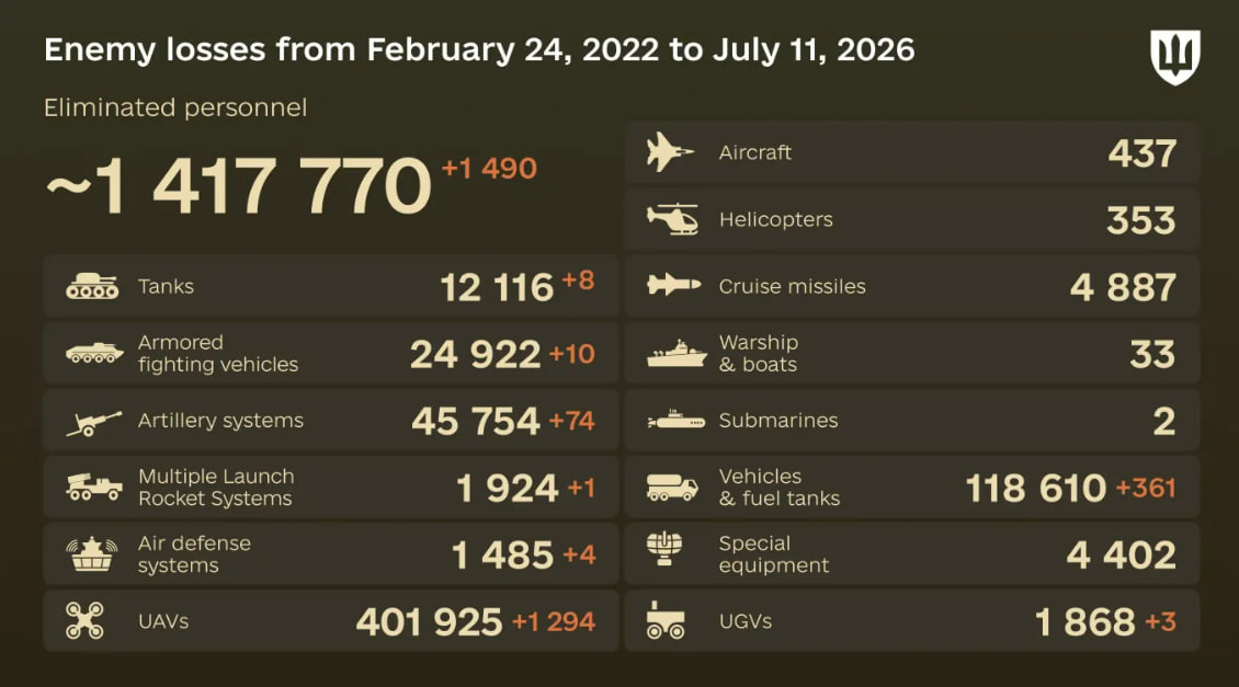 Russia's losses in Ukraine as of July 11: +1,490 troops and 74 artillery systems