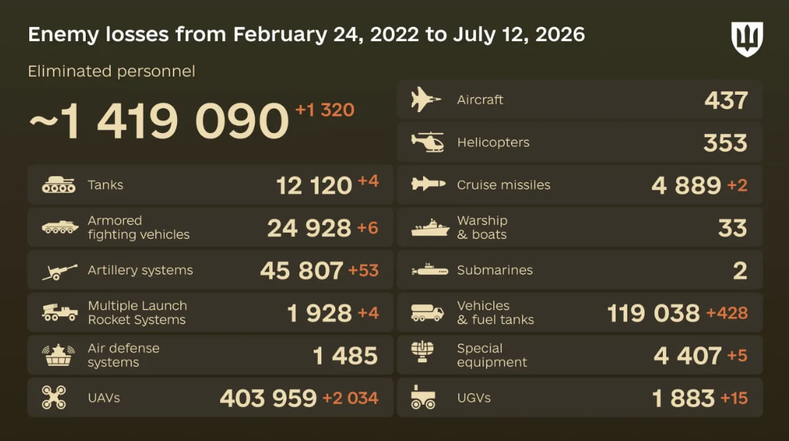 Russia's losses in Ukraine as of July 12: +1,320 troops and 53 artillery systems