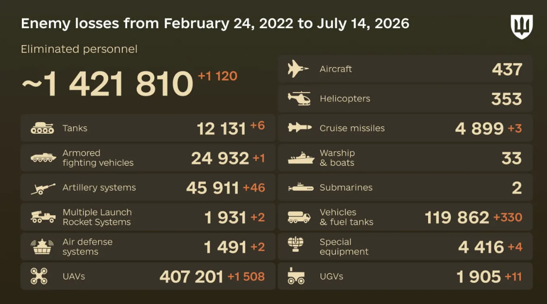 Russia's losses in Ukraine as of July 14: +1,120 troops and 46 artillery systems