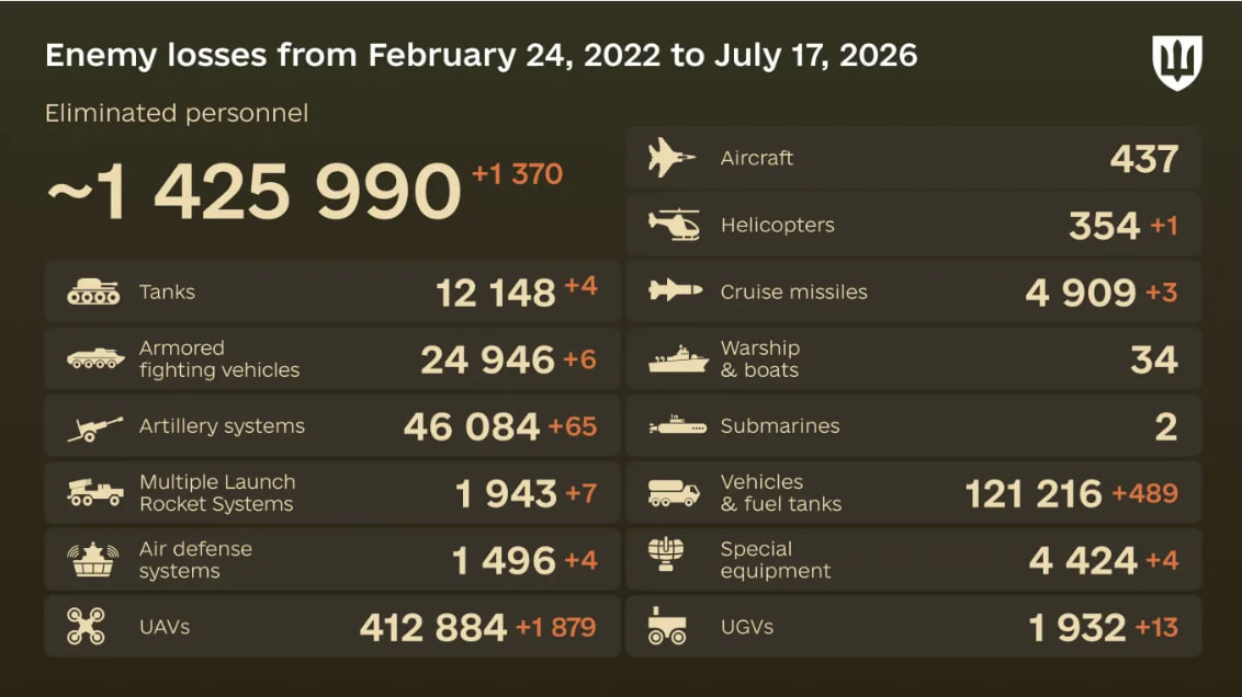 Russia's losses in Ukraine as of July 17: +1,370 troops and 65 artillery systems