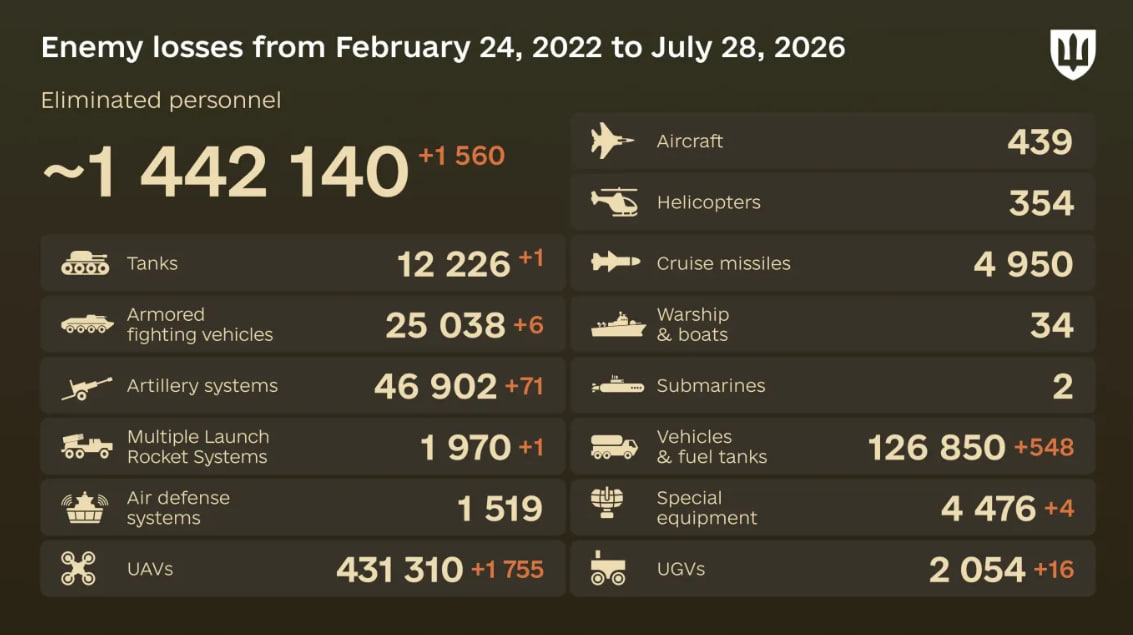 Russia's losses in Ukraine as of July 28: +1,560 troops and 71 artillery systems