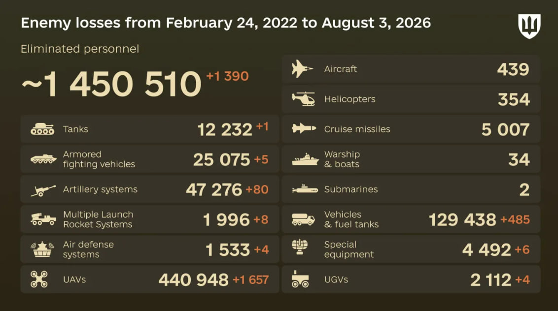 Russia's losses in Ukraine as of August 3: +1,390 troops and 80 artillery systems