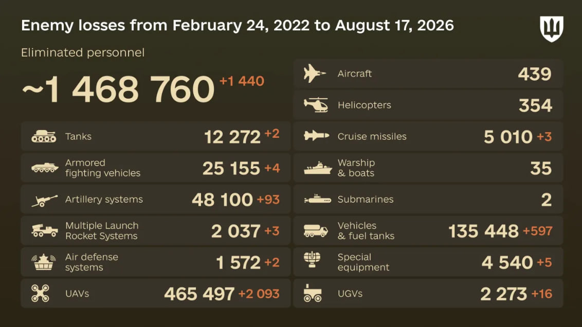 Russia's losses in Ukraine as of August 17: 1,440 troops and 93 artillery systems