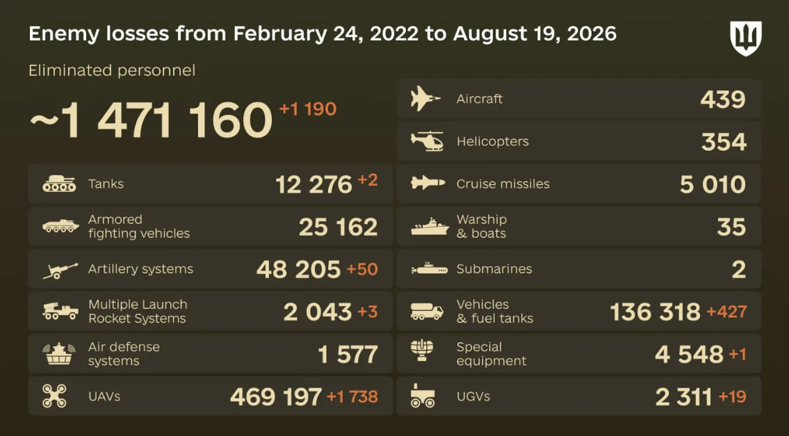 Russia's losses in Ukraine as of August 19: +1,190 troops and 50 artillery systems