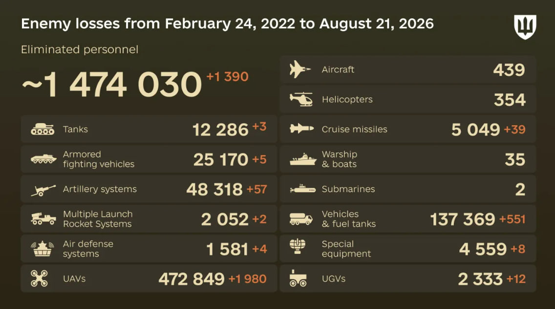 Russia's losses in Ukraine as of August 21: +1,390 troops and 57 artillery systems