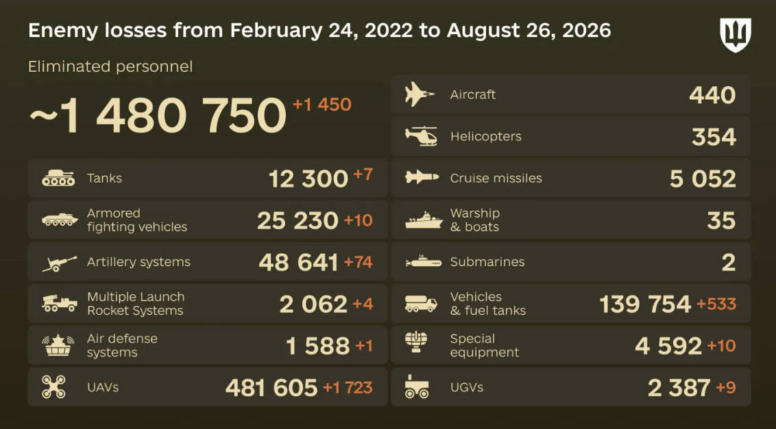 Russia's losses in Ukraine as of August 26: +1,450 troops and 74 artillery systems