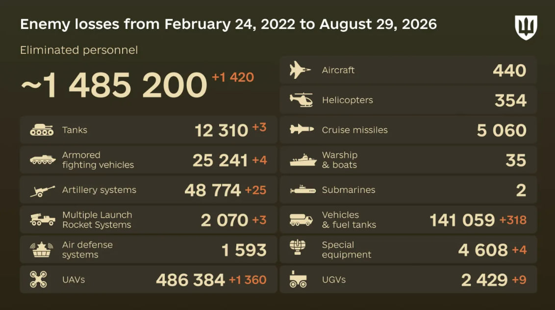 Russia's losses in Ukraine as of August 29: +1,420 troops and 25 artillery systems