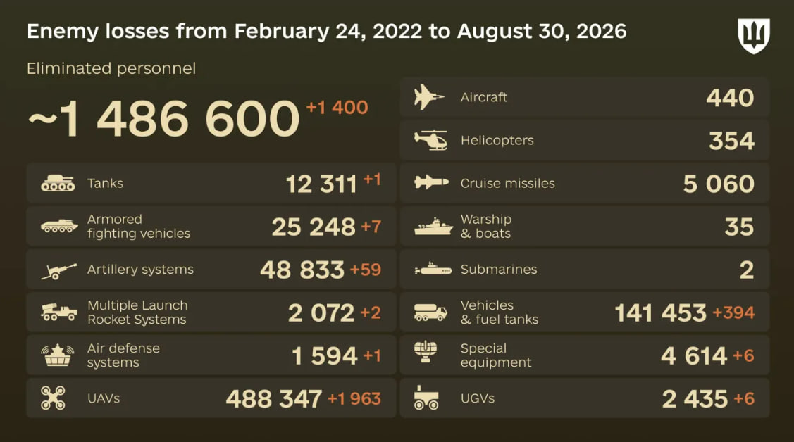 Russia's losses in Ukraine as of August 30: +1,400 troops and 59 artillery systems
