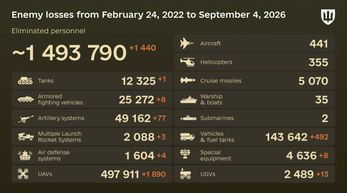 Russia's losses in Ukraine as of September 4: +1,440 troops and 77 artillery systems